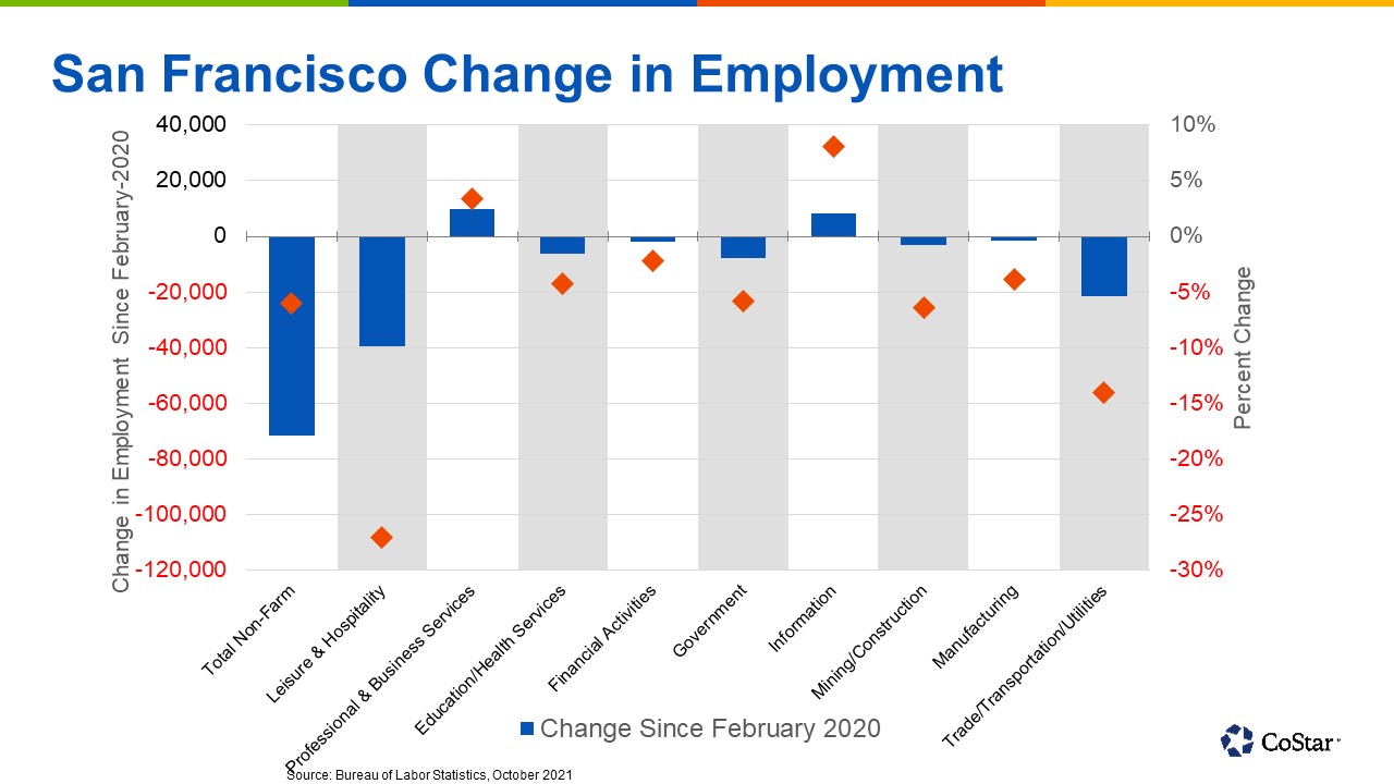 San Francisco Bay Area Employment Markets Post Solid Gains 1