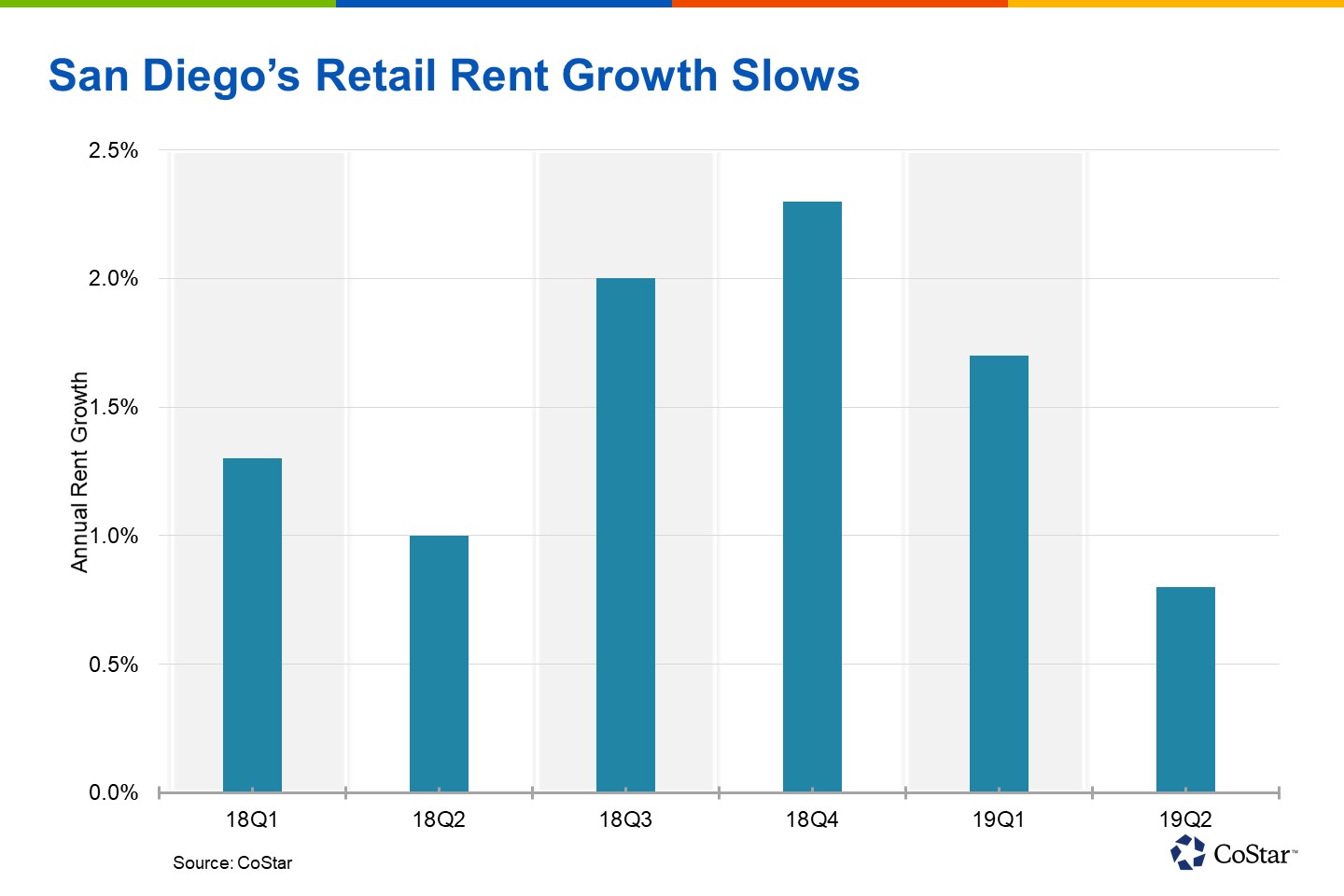 San Diego’s Retail Rents Fell in Second Quarter