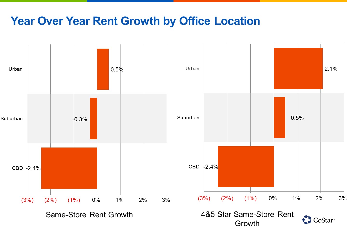 Annual Rent Growth in San Diego Office Properties Has Flatlined