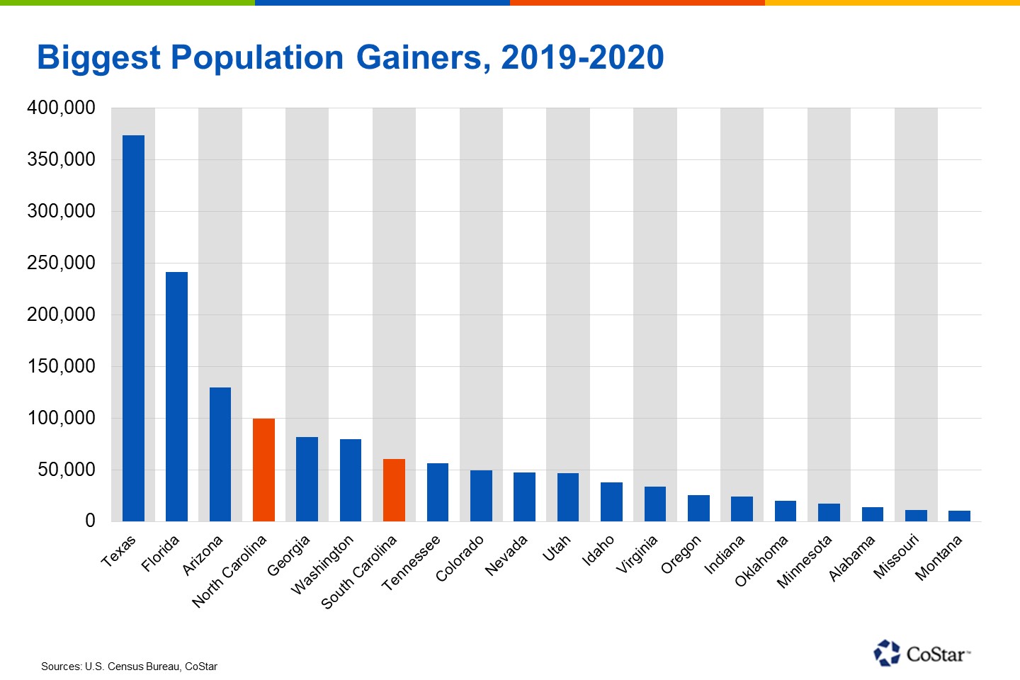 The Carolinas Rank Among Nation's FastestGrowing States, Again