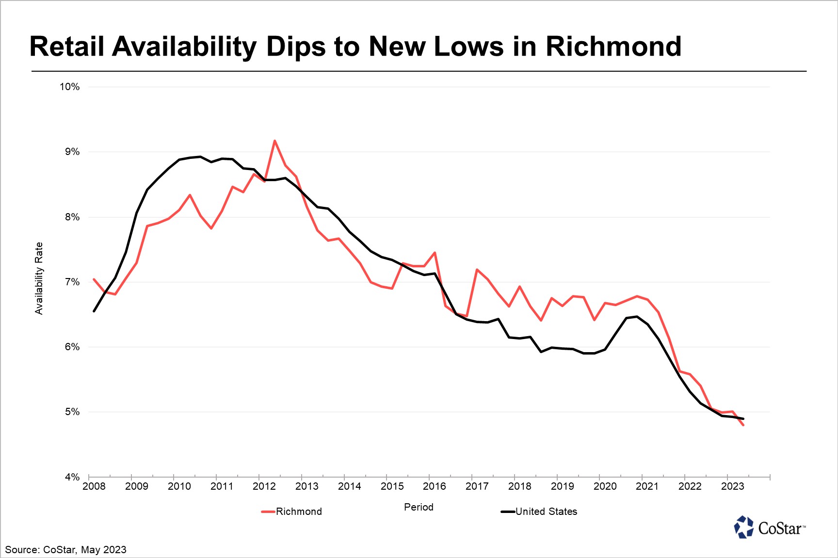 Available retail space in Richmond dipped to just 4.8% in May, which was the lowest total on record in the past 15 years.