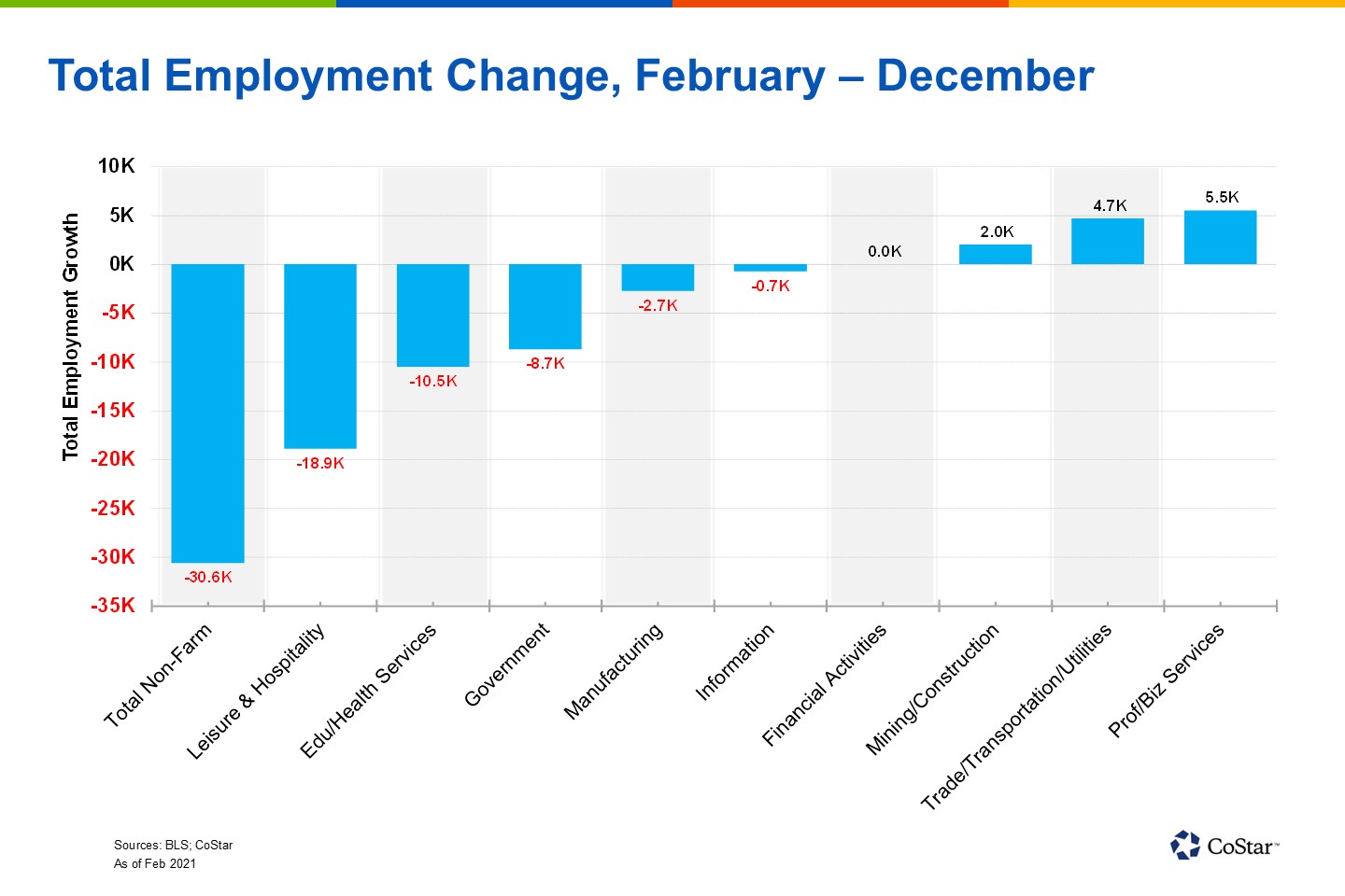 Led by OfficeUsing Employment, Raleigh’s Job Market Is Improving
