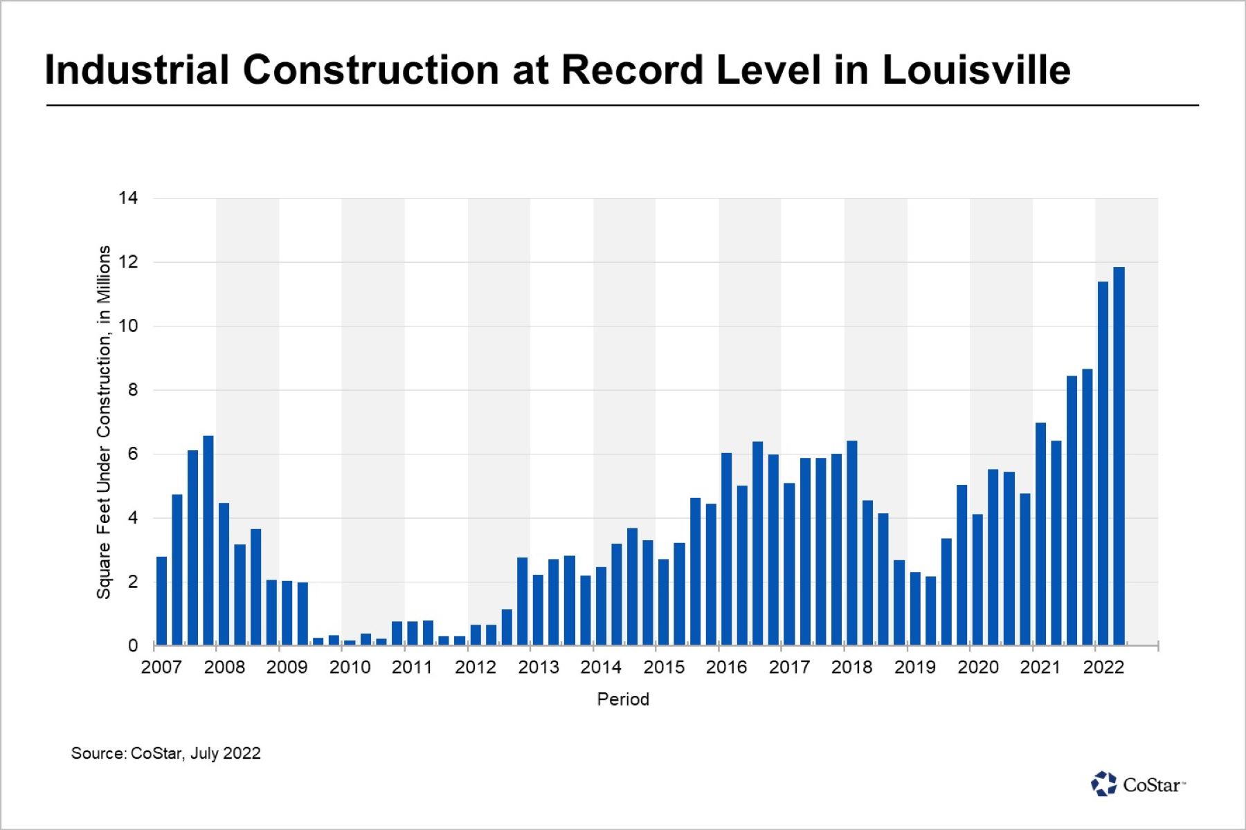 Louisville Industrial Construction Hits an AllTime High