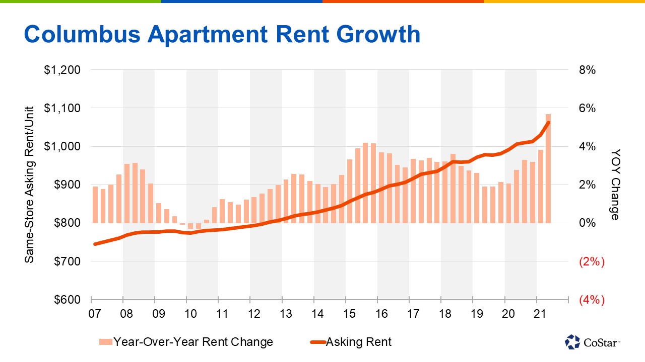 Apartment Rents Hit Record High in Columbus