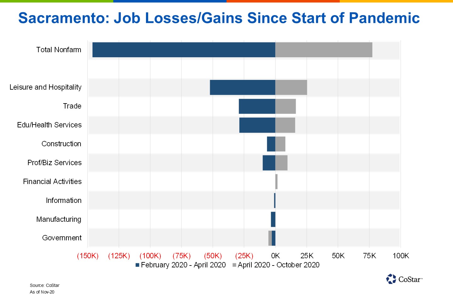 Sacramento Job Growth Surged in October