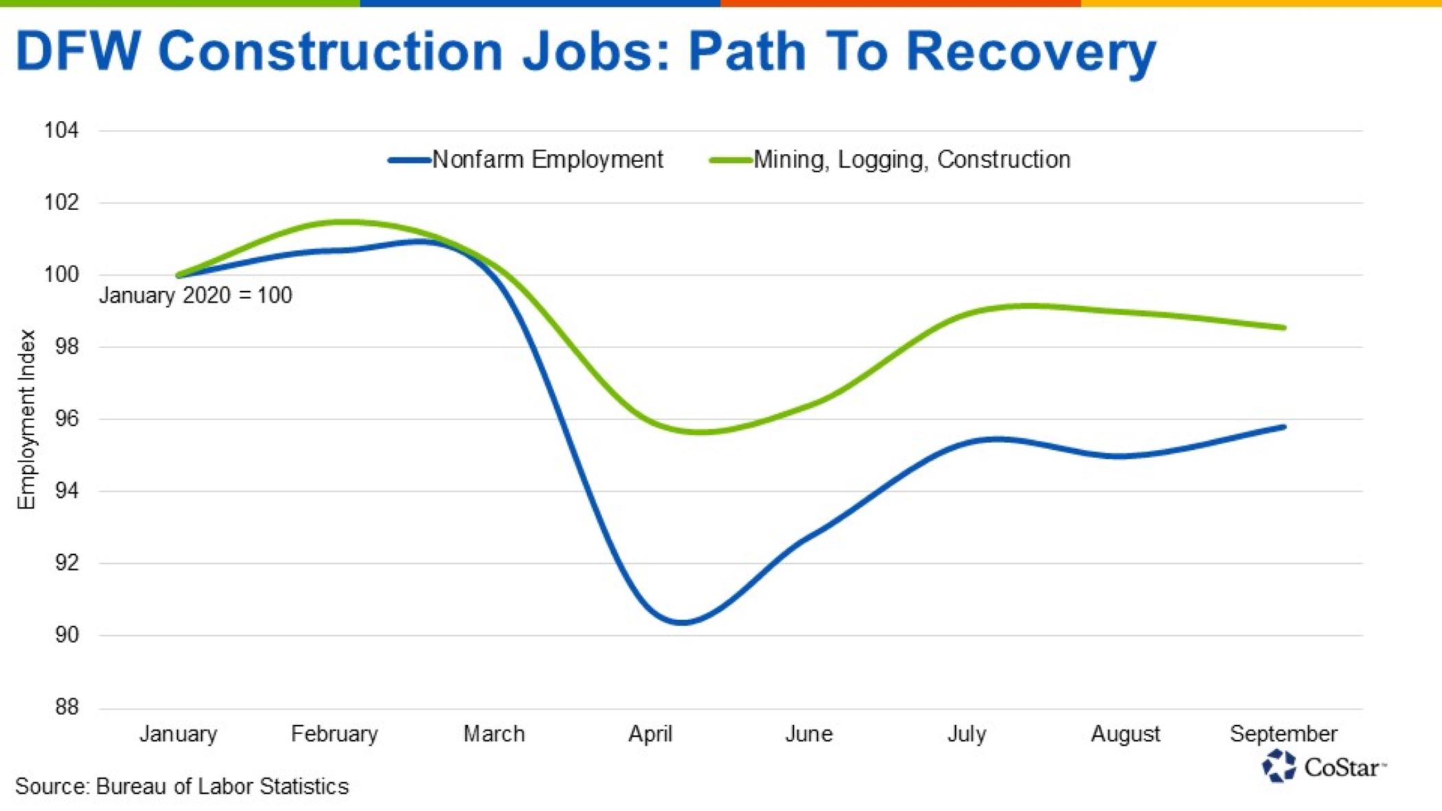 DallasFort Worth Construction Employment Still Below Pre