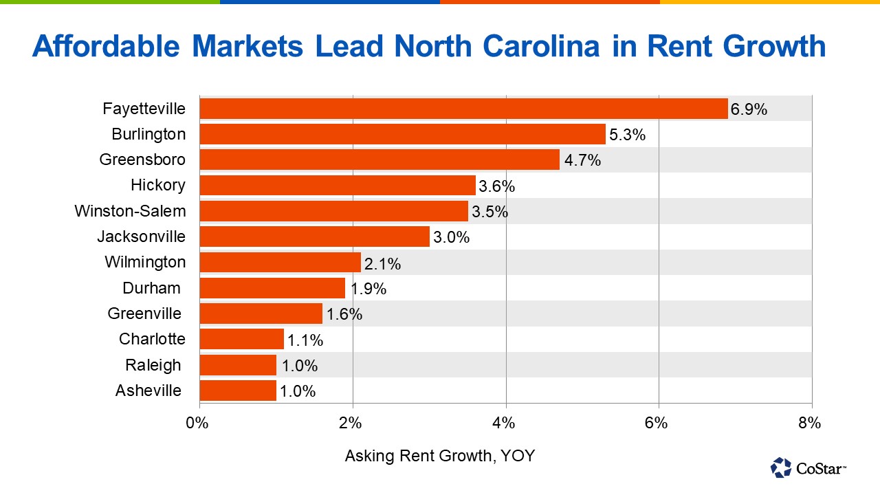 Pandemic Continues to Weigh on Apartment Rent Growth in North Carolina’s Pricier Markets