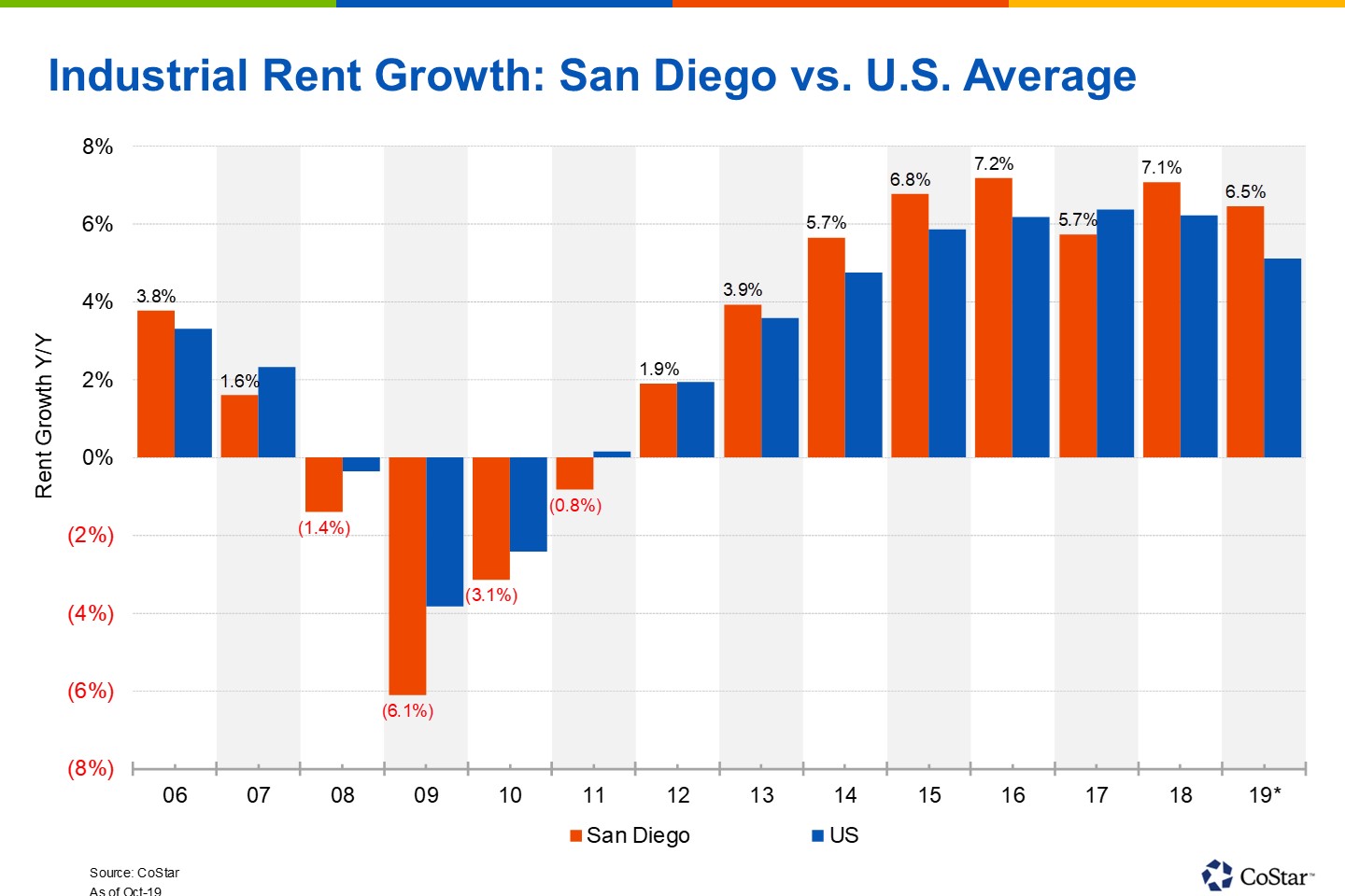 San Diego’s Industrial Rent Growth Is Booming