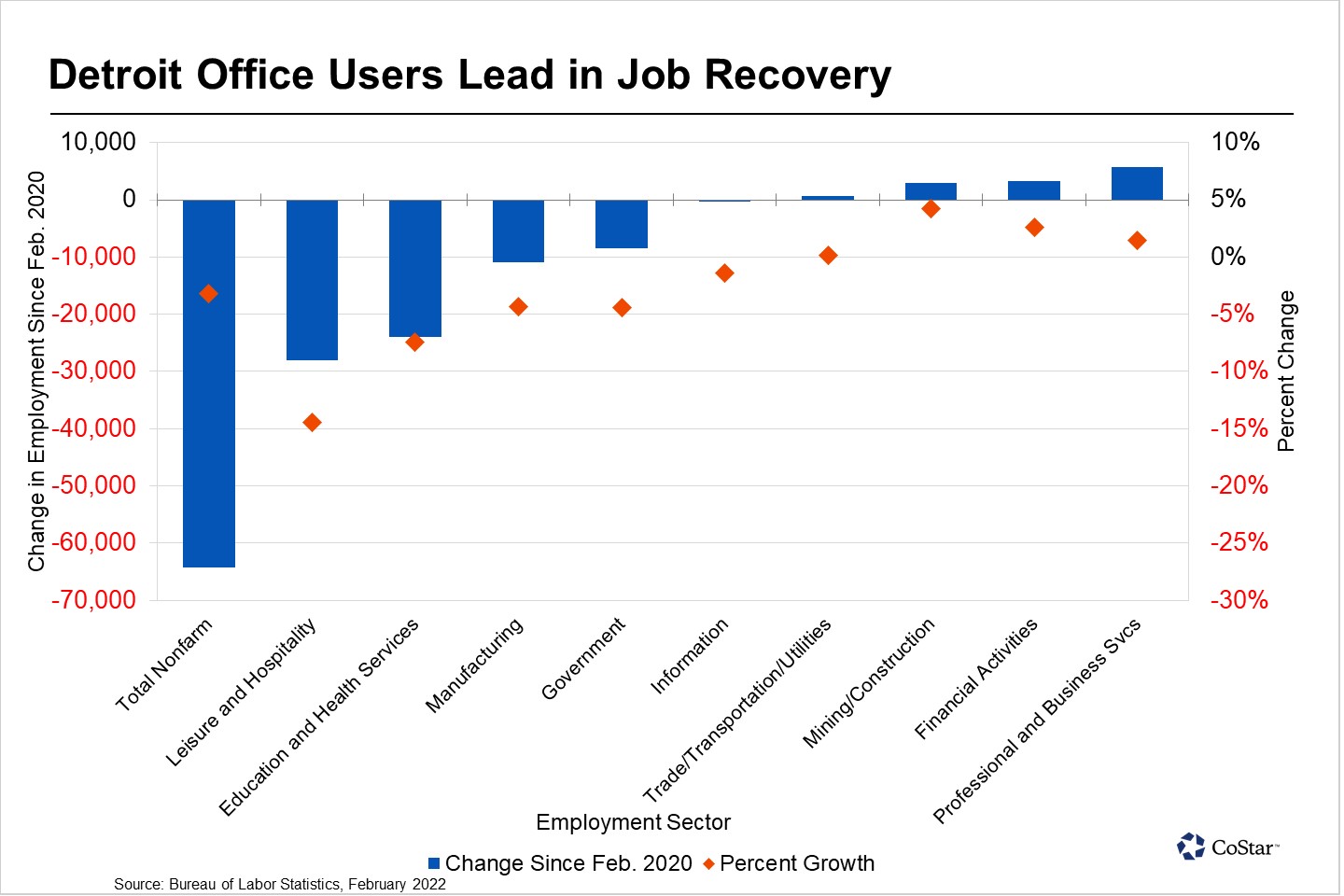 Detroit Office Users Spearhead Jobs Recovery, Though It Hasn't Led to
