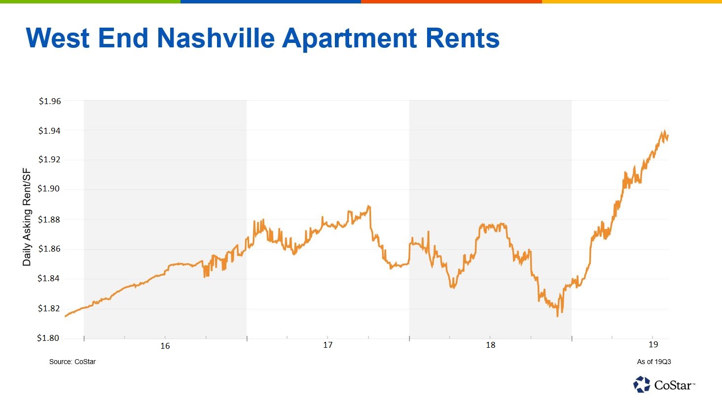 Rents Take Off in Nashville’s West End Neighborhood