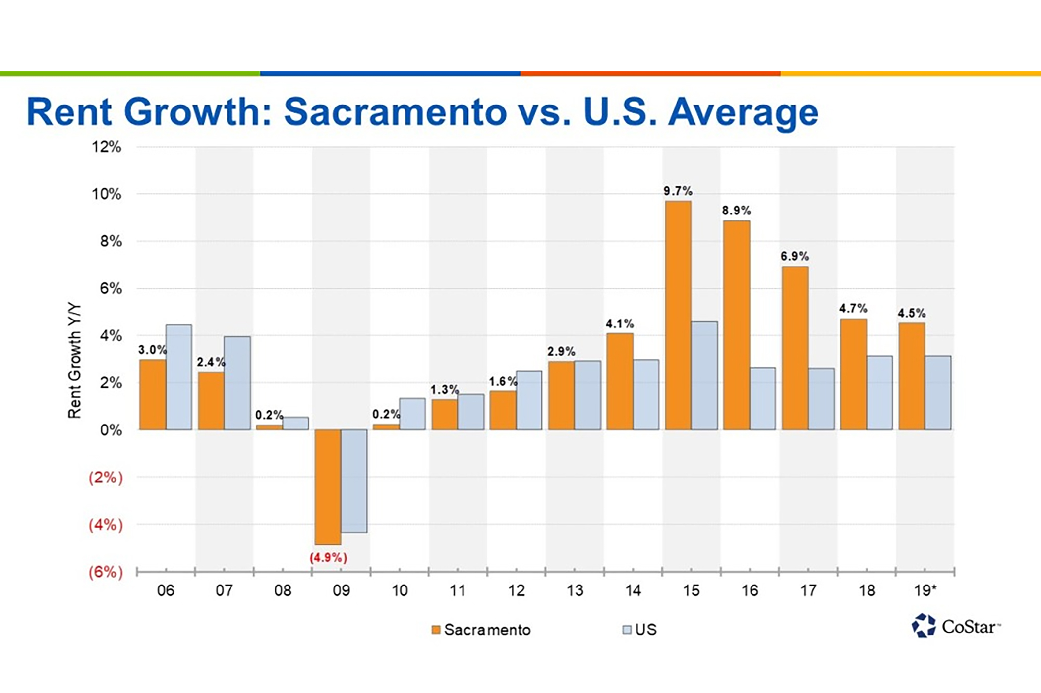 Multifamily Rent Growth in Sacramento, Calif., Among the Strongest in