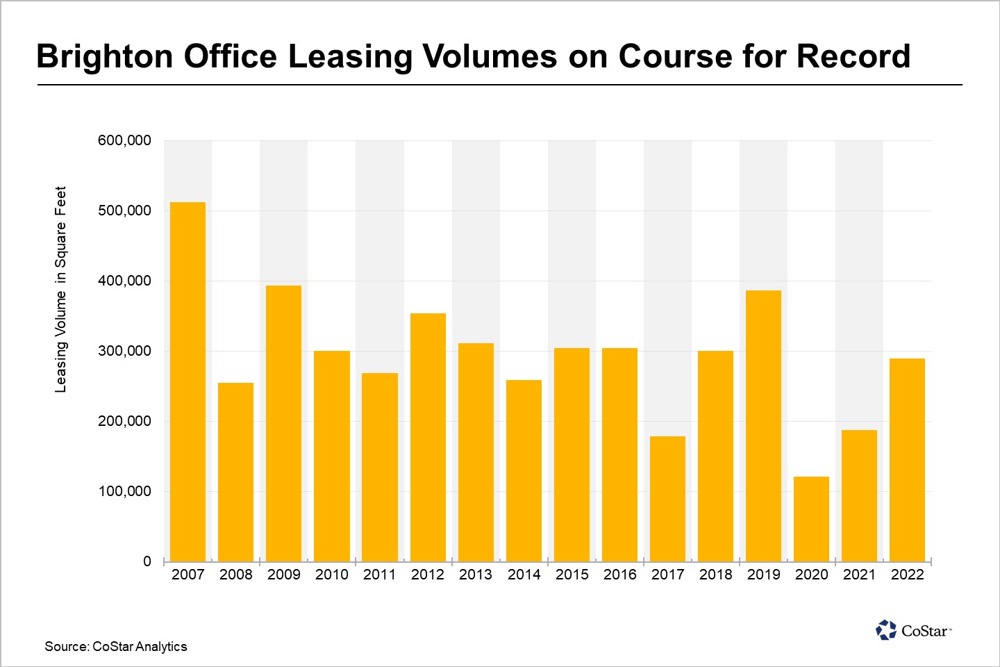 Brighton Office Demand on Course for a Record Year
