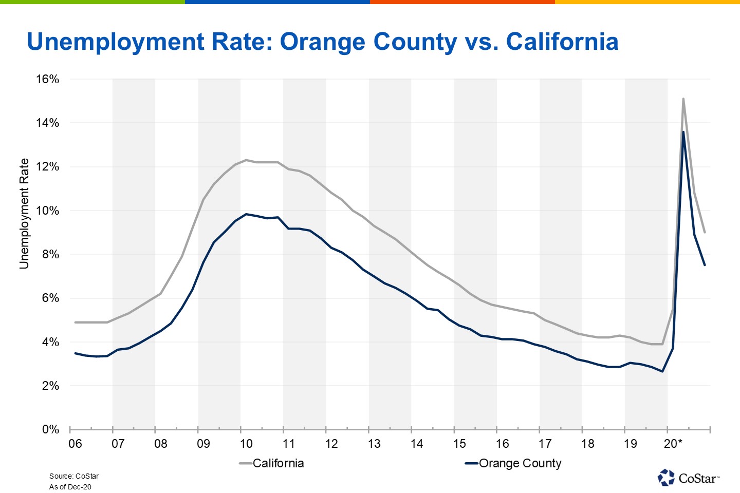 Orange County Unemployment Fell Further in October as More People