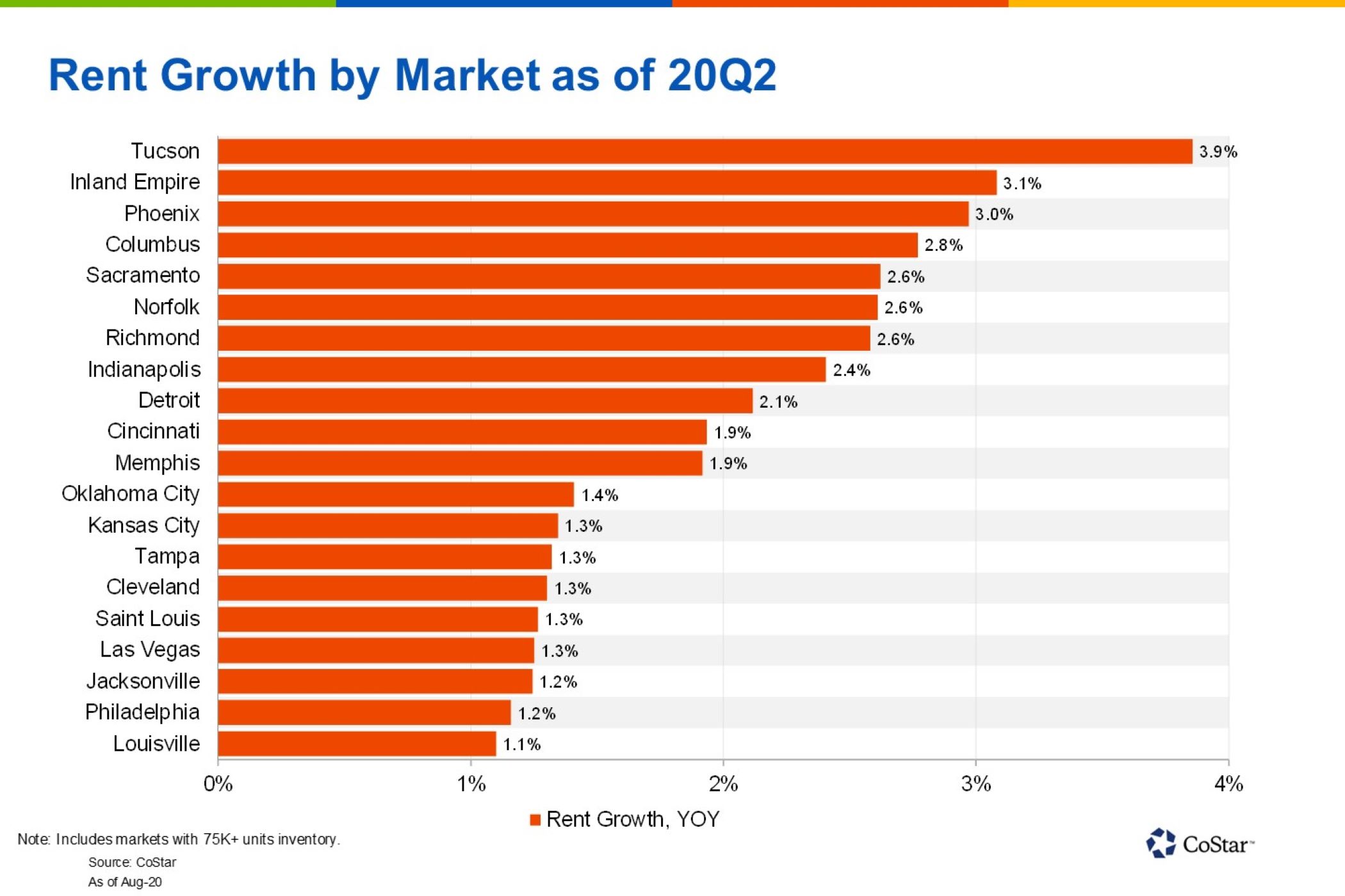 Multifamily Rent Growth in Ohio’s Capital City Among the Highest in the US