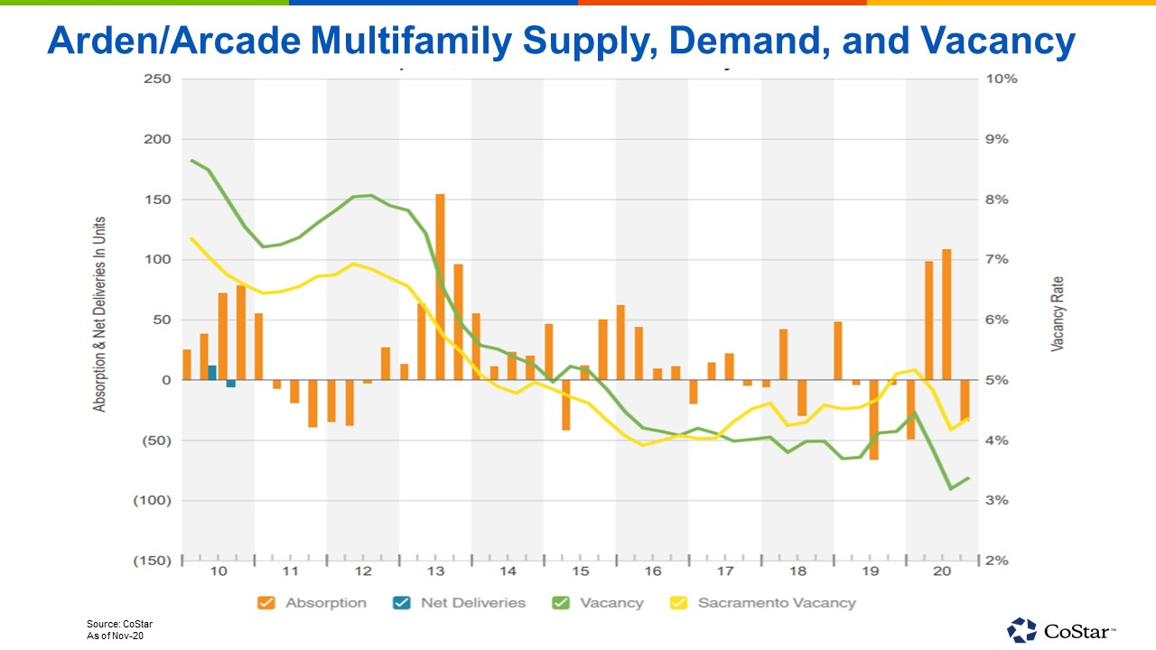 Apartment Vacancies in Arden/Arcade Hit AllTime Low in 2020