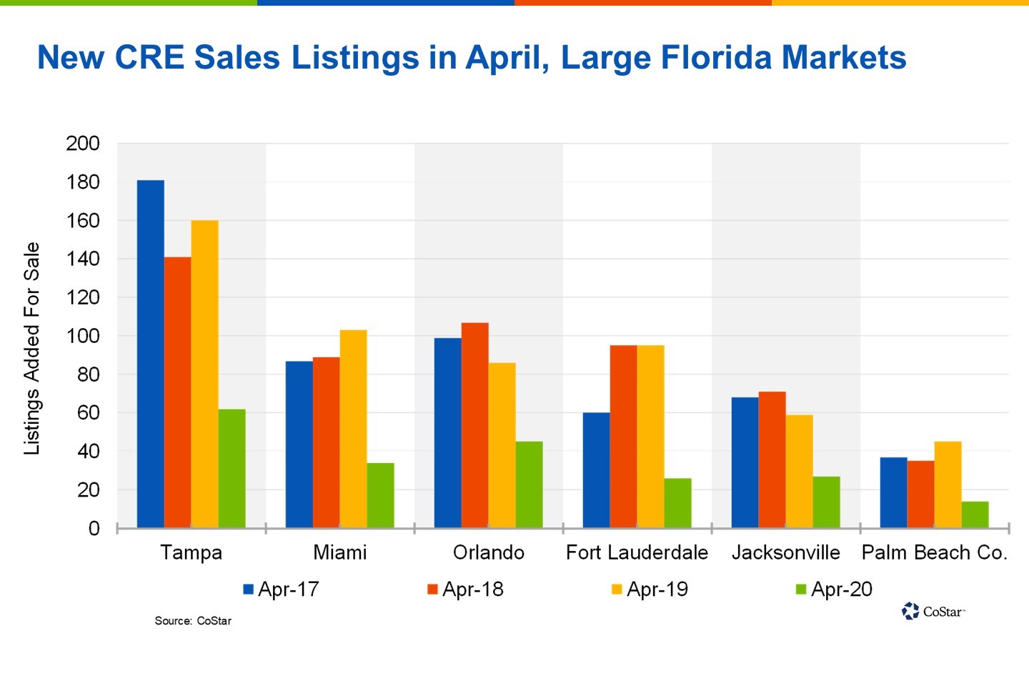 Florida Sees Drop in New Commercial Real Estate Sale Listings