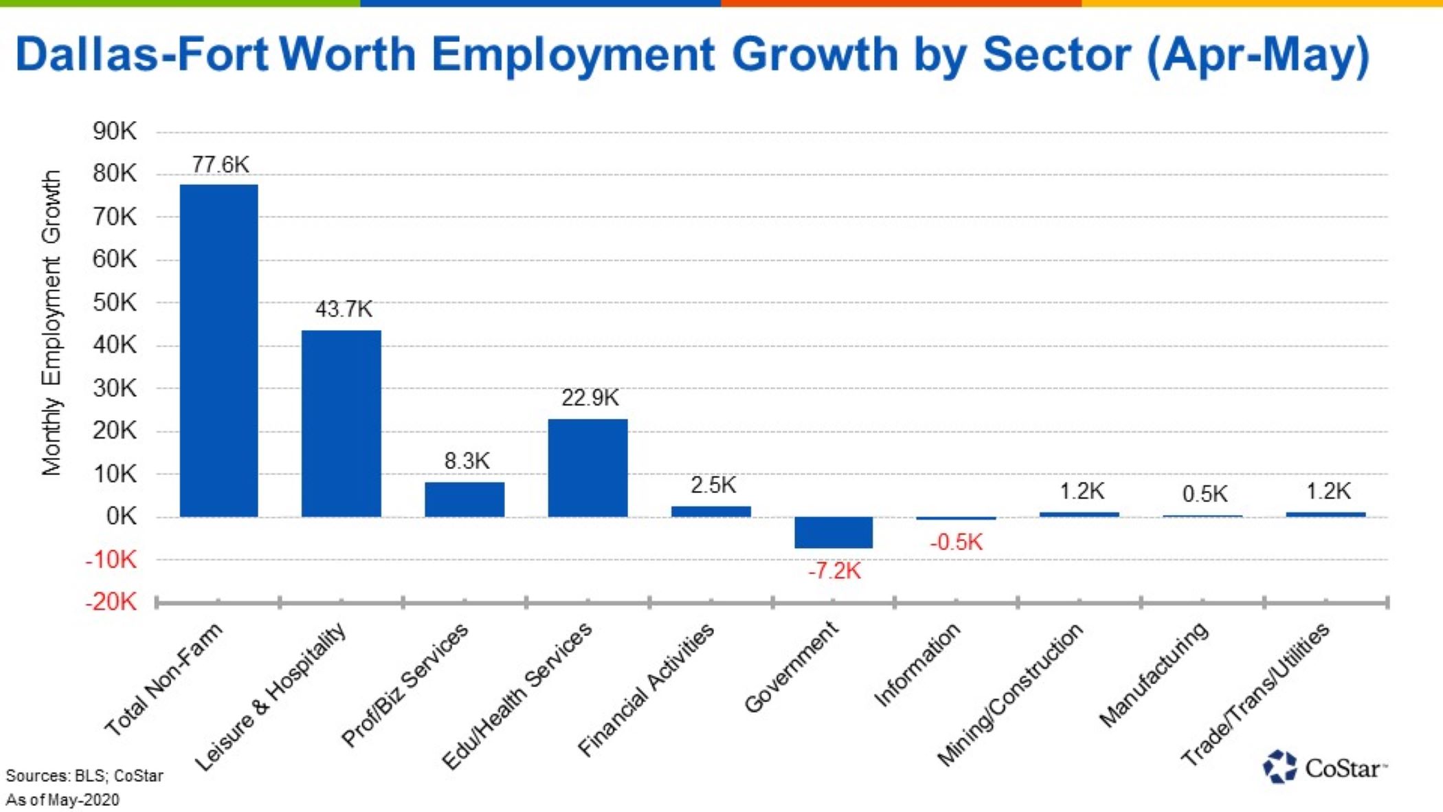 DallasFort Worth�s Employment Swings Positive Based on