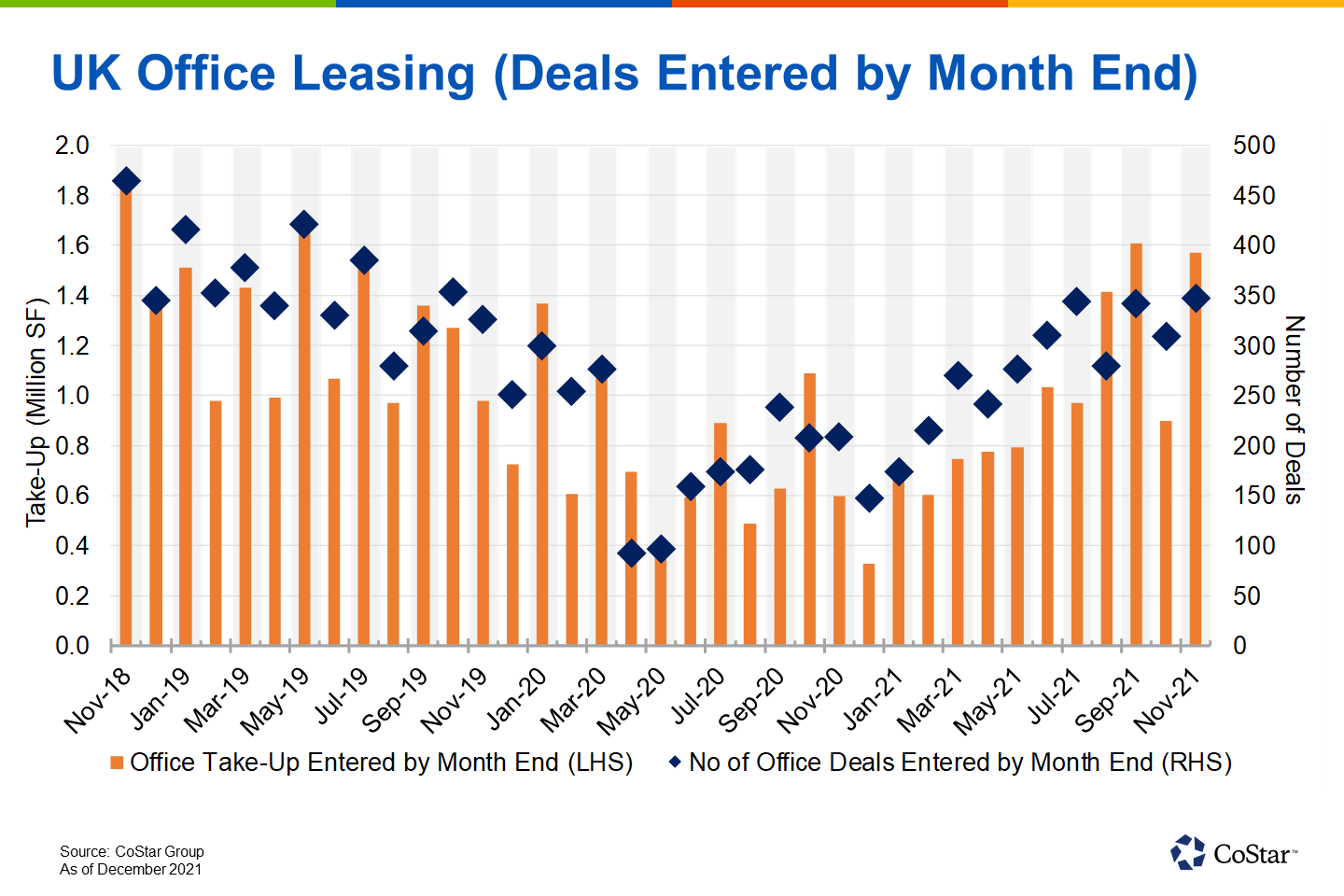 November Was the Busiest Month for UK Office Leasing in More Than Two Years