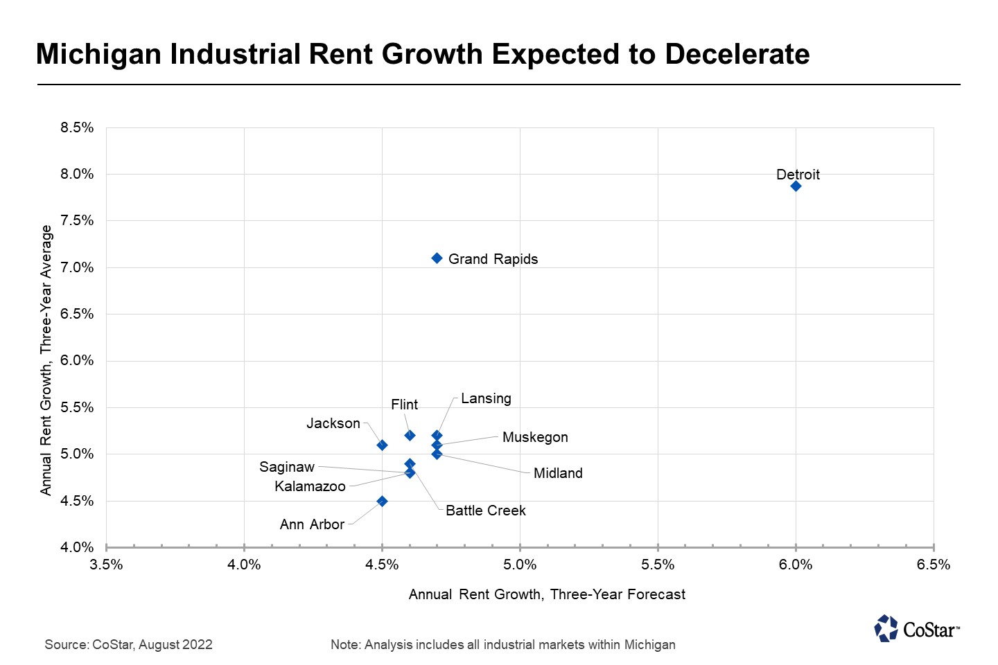 Every major industrial market in Michigan is forecast to see a drop in industrial rent growth over the next three years, with Ann Arbor the exception.