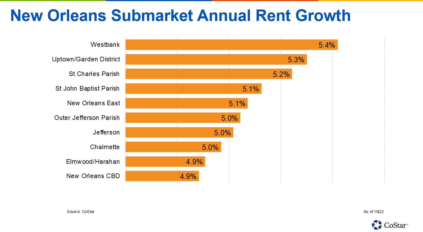 Industrial Rent Growth in the Big Easy Remains Strong
