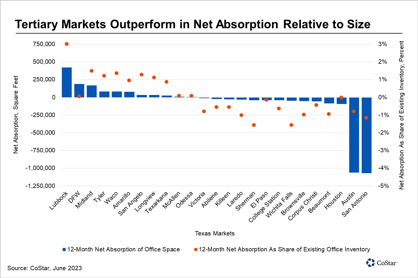 Lubbock led all 25 Texas office markets in net absorption between mid-June 2022 and mid-June 2023.