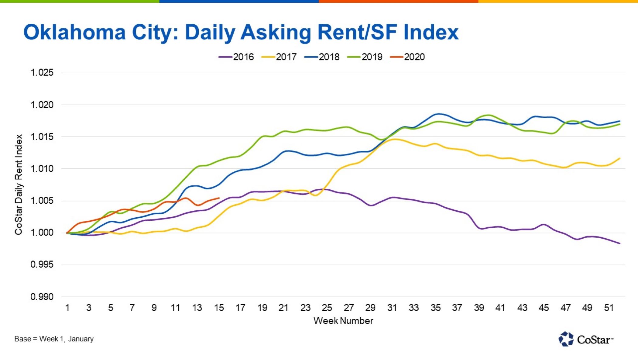 Oklahoma City's Apartment Rents Are Treading Water, For Now