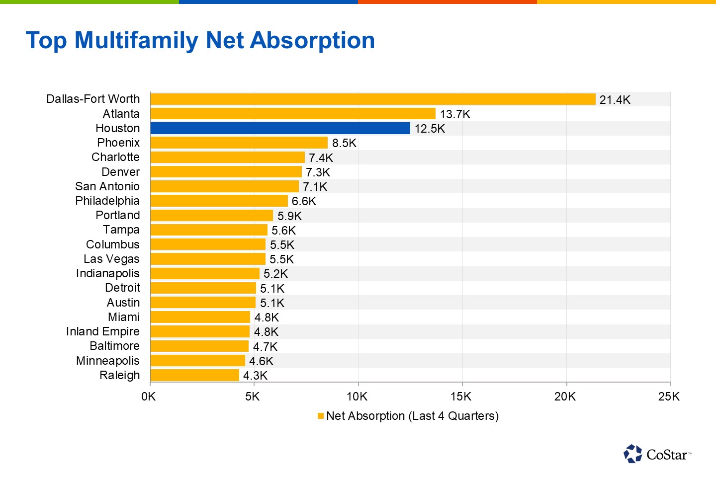 Houston's Apartment Market High in Demand Despite Record Construction