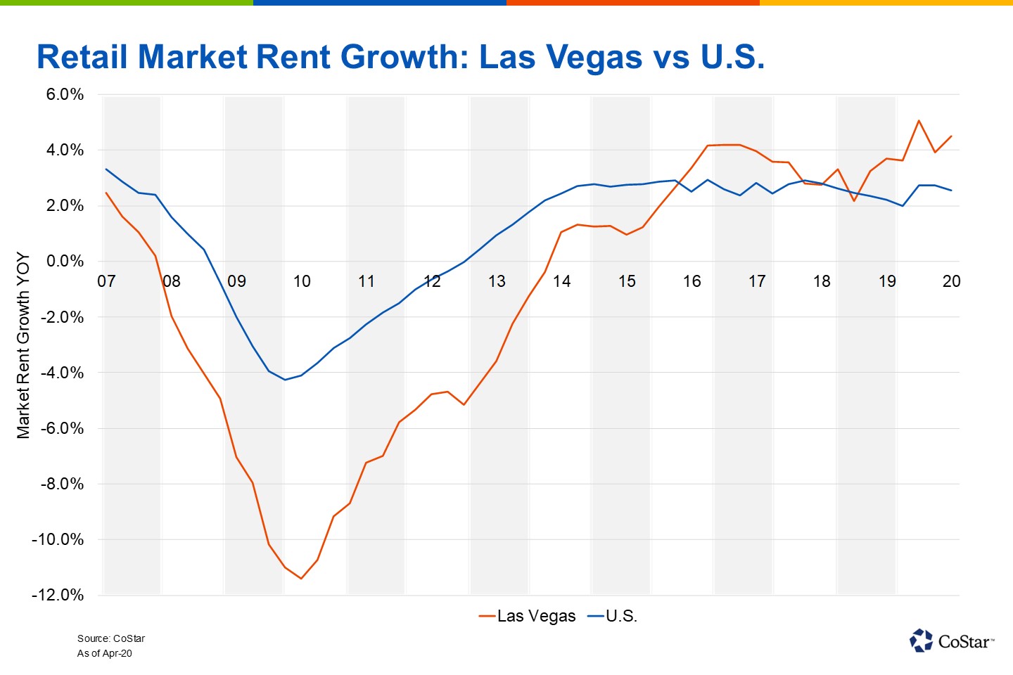 Las Vegas' Retail Recovery On Hold