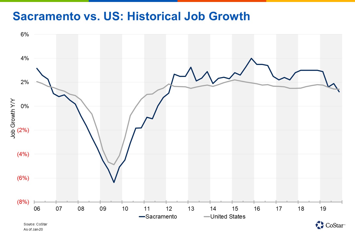 Hiring in Metropolitan Sacramento Falls to Slowest Pace Since 2011