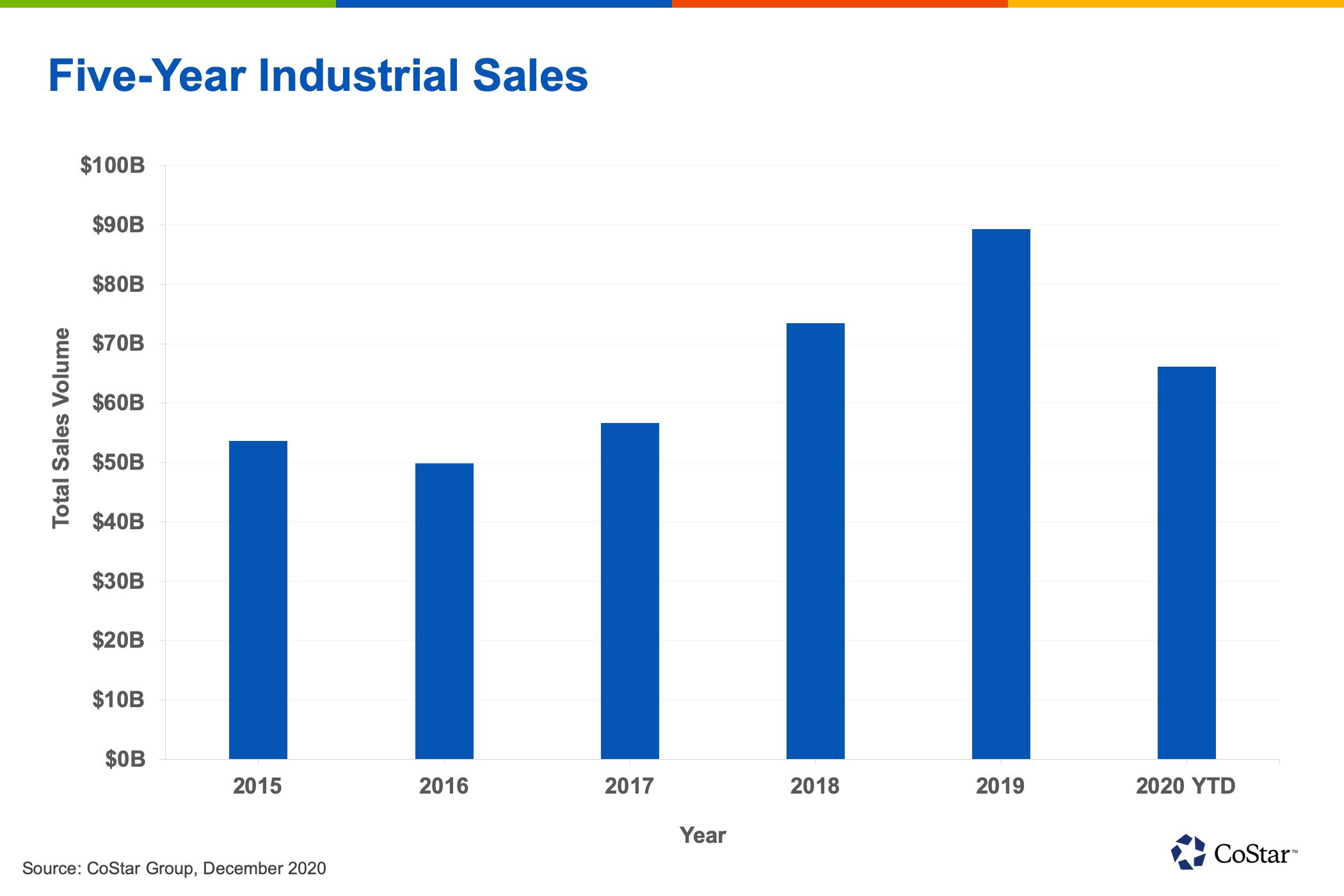 Here's Where Industrial Property Sales Are Soaring in an Otherwise Down