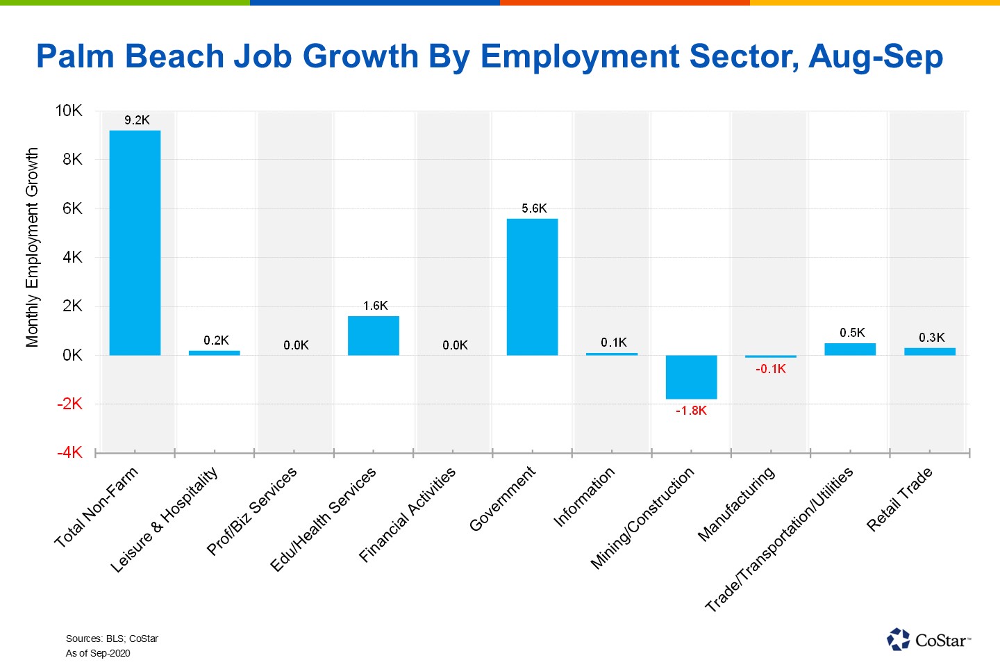 Palm Beach Adds 9,200 Jobs in September CoStar