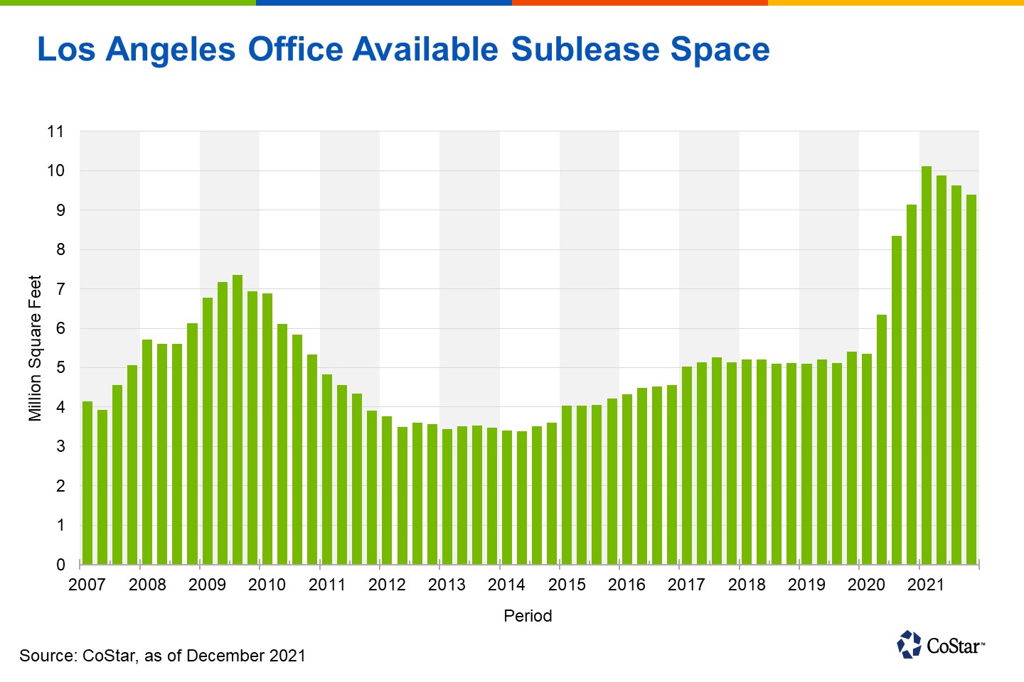 Sublease Space in Los Angeles Continues a Slow, Downward Path
