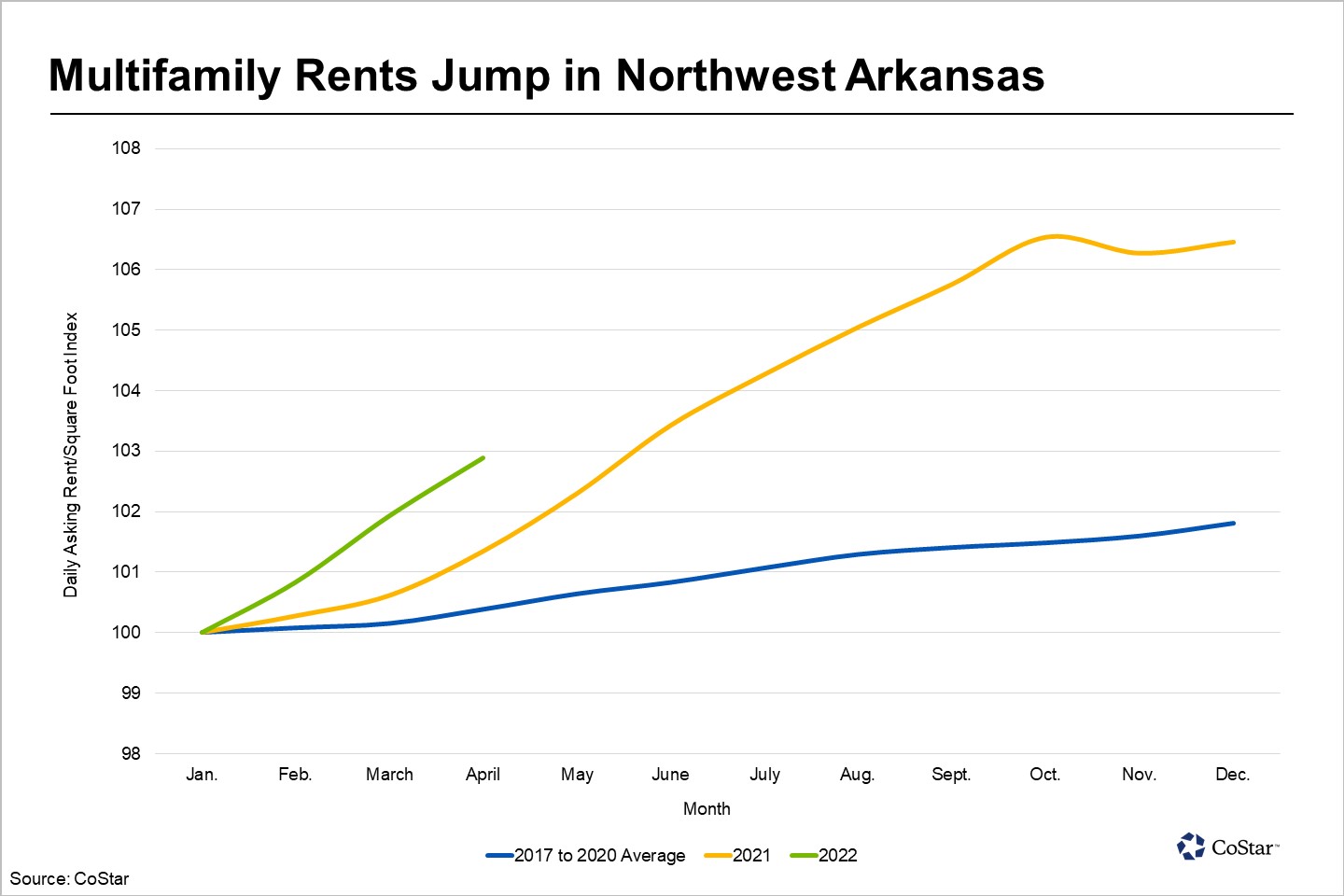 Multifamily Rent Growth in Northwest Arkansas Is Coming In Hot