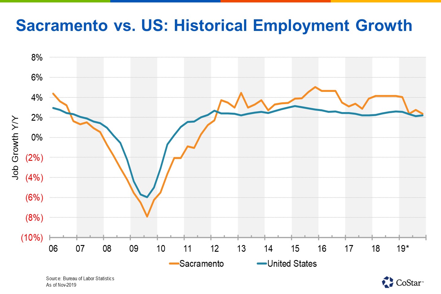 Sacramento’s Employment Landscape Continues Steady Growth