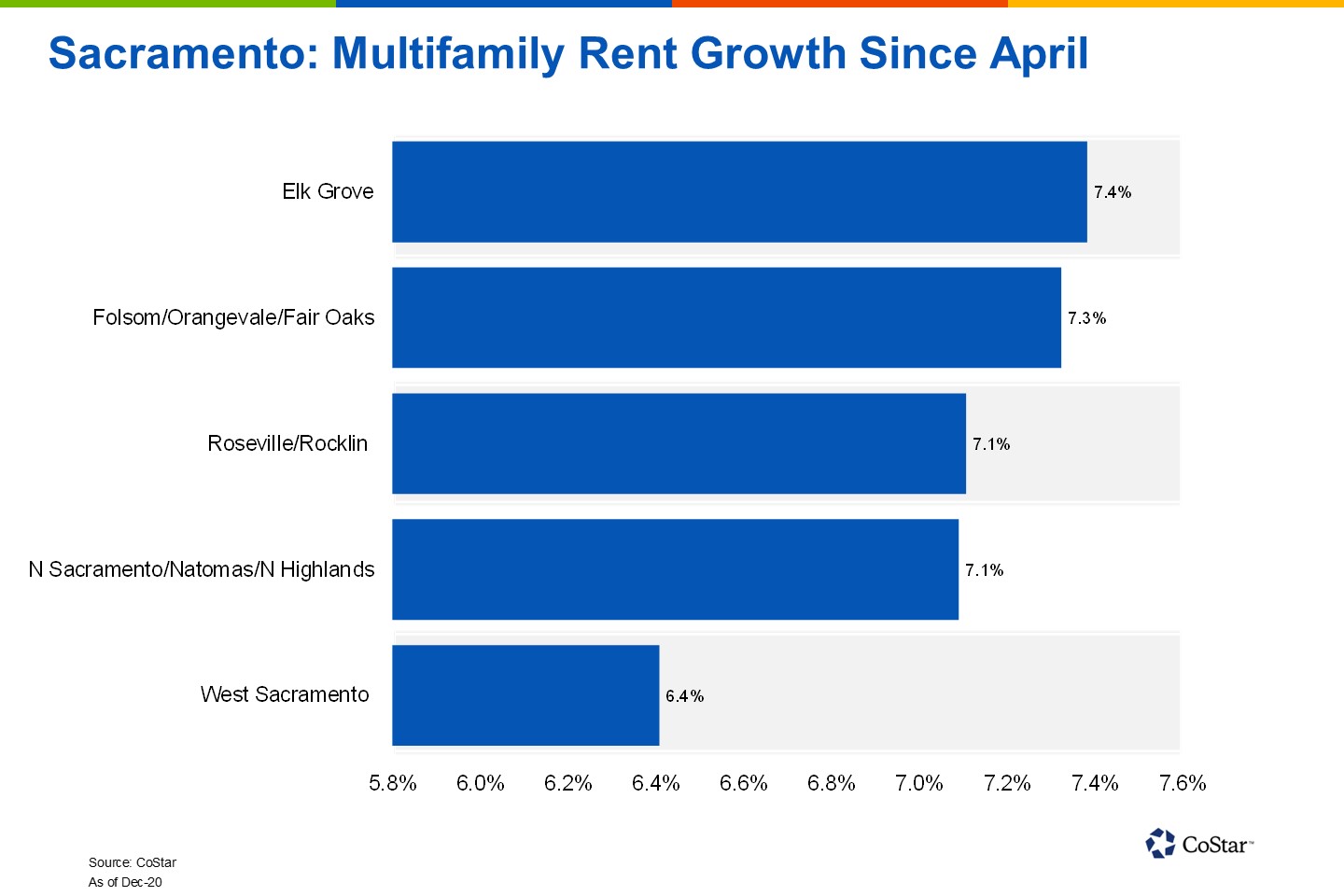 Sacramento’s Priciest Apartment Submarkets Driving Rent Growth