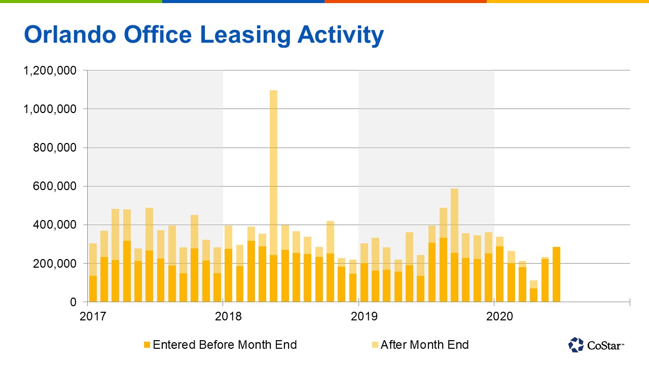 Orlando Office Leasing Rebounds After Steep Drop in April