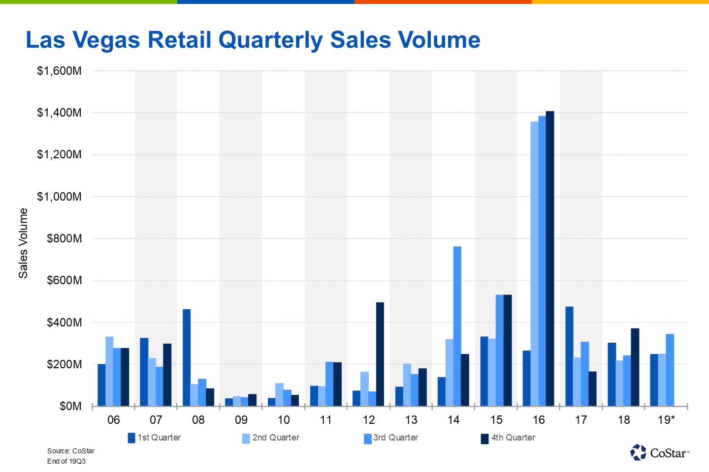 Las Vegas Retail Investment Volume Increased in First Three Quarters of