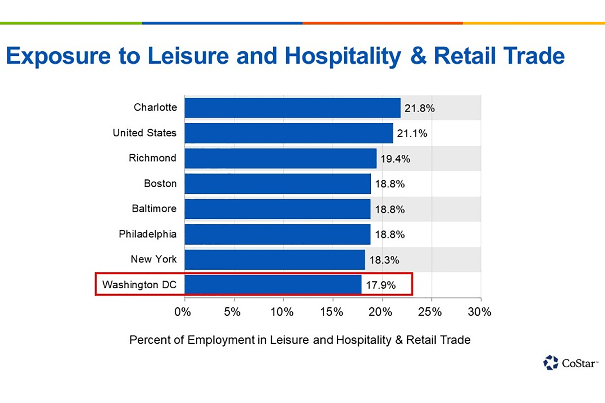 Washington, DC, Employment Less Exposed to High-Risk Coronavirus Sectors