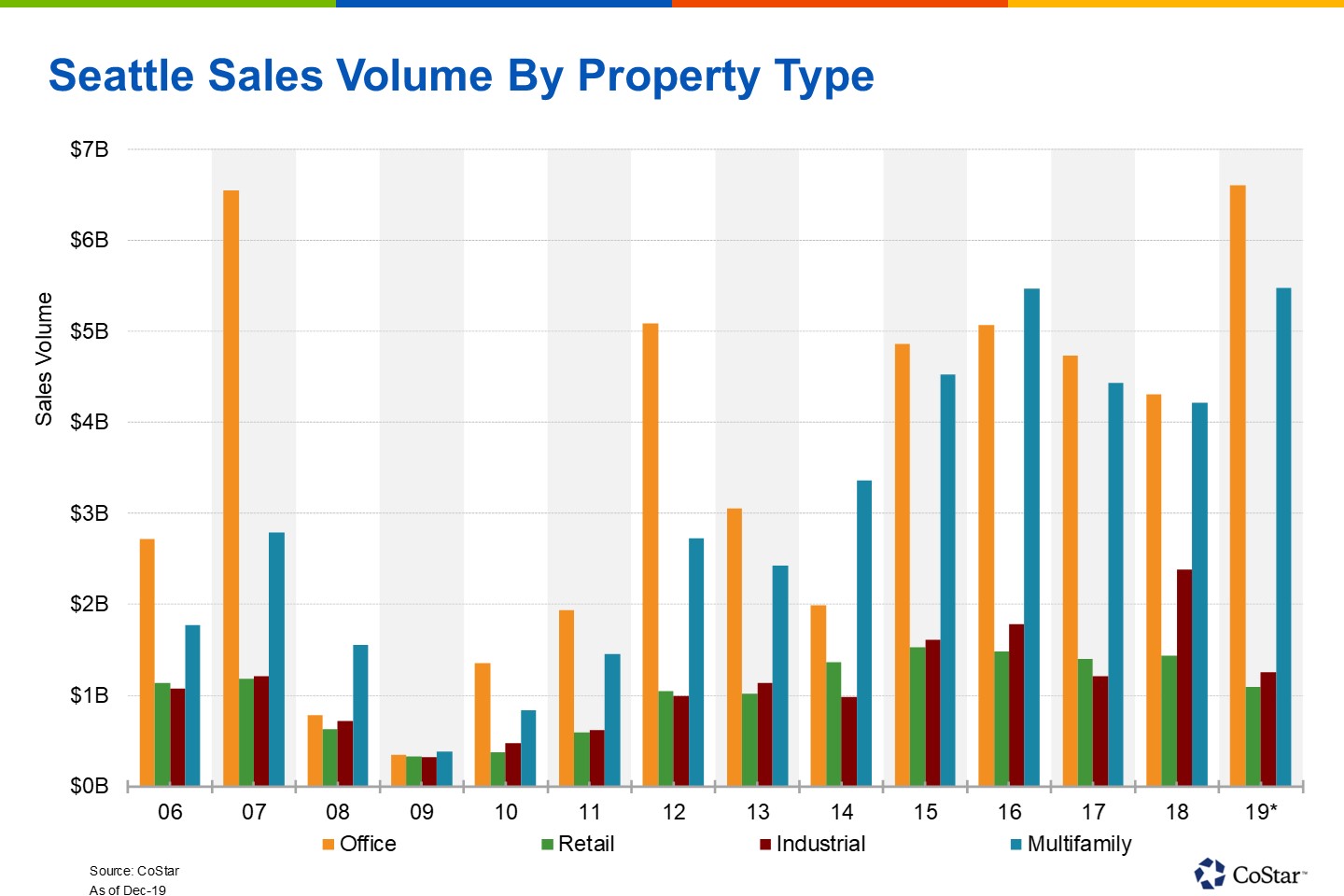 Change to Real Estate Excise Tax Might Be Affecting Investment in Seattle