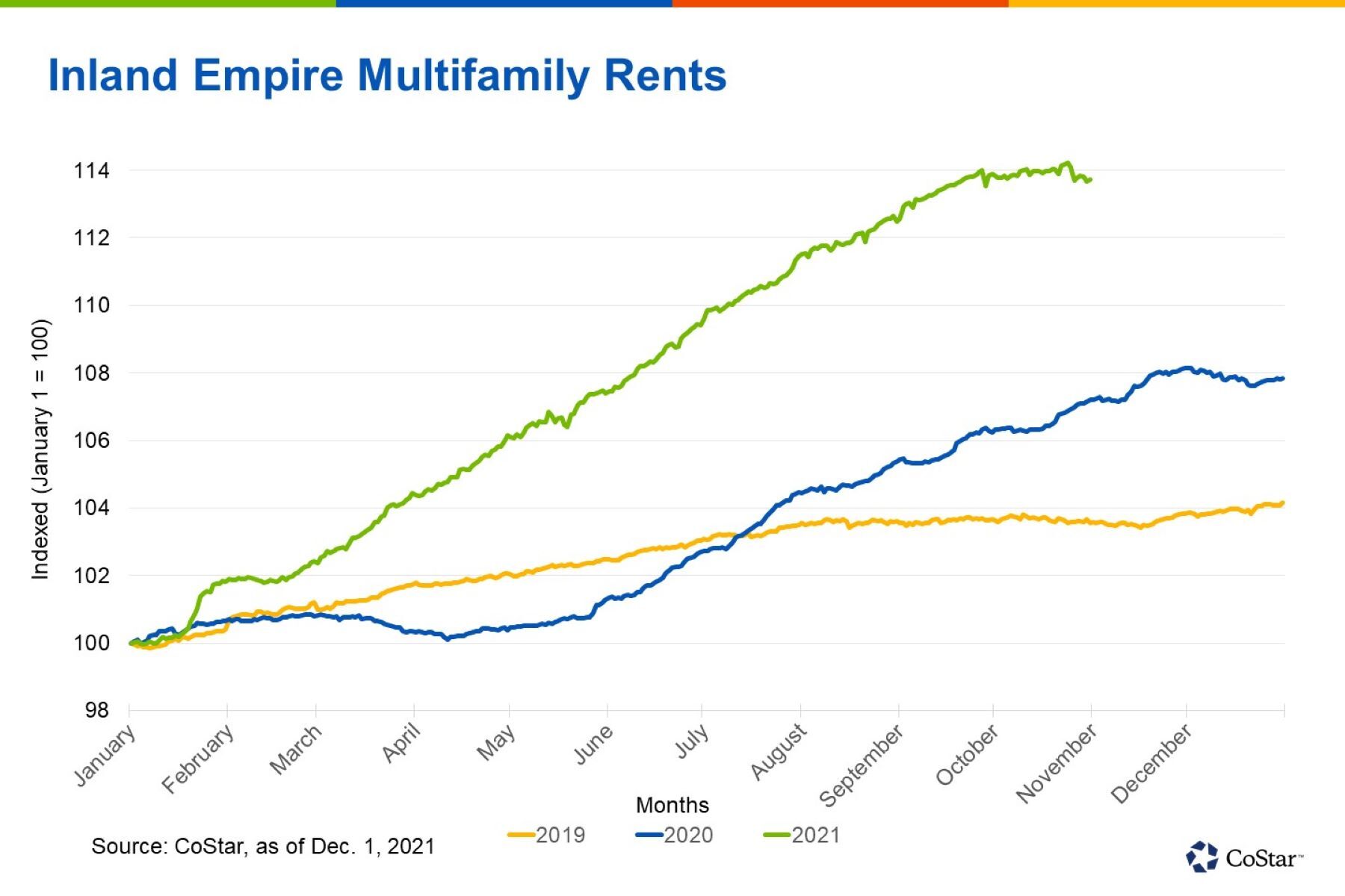 Latest Real Estate Updates for the Region and our State Inland Empire