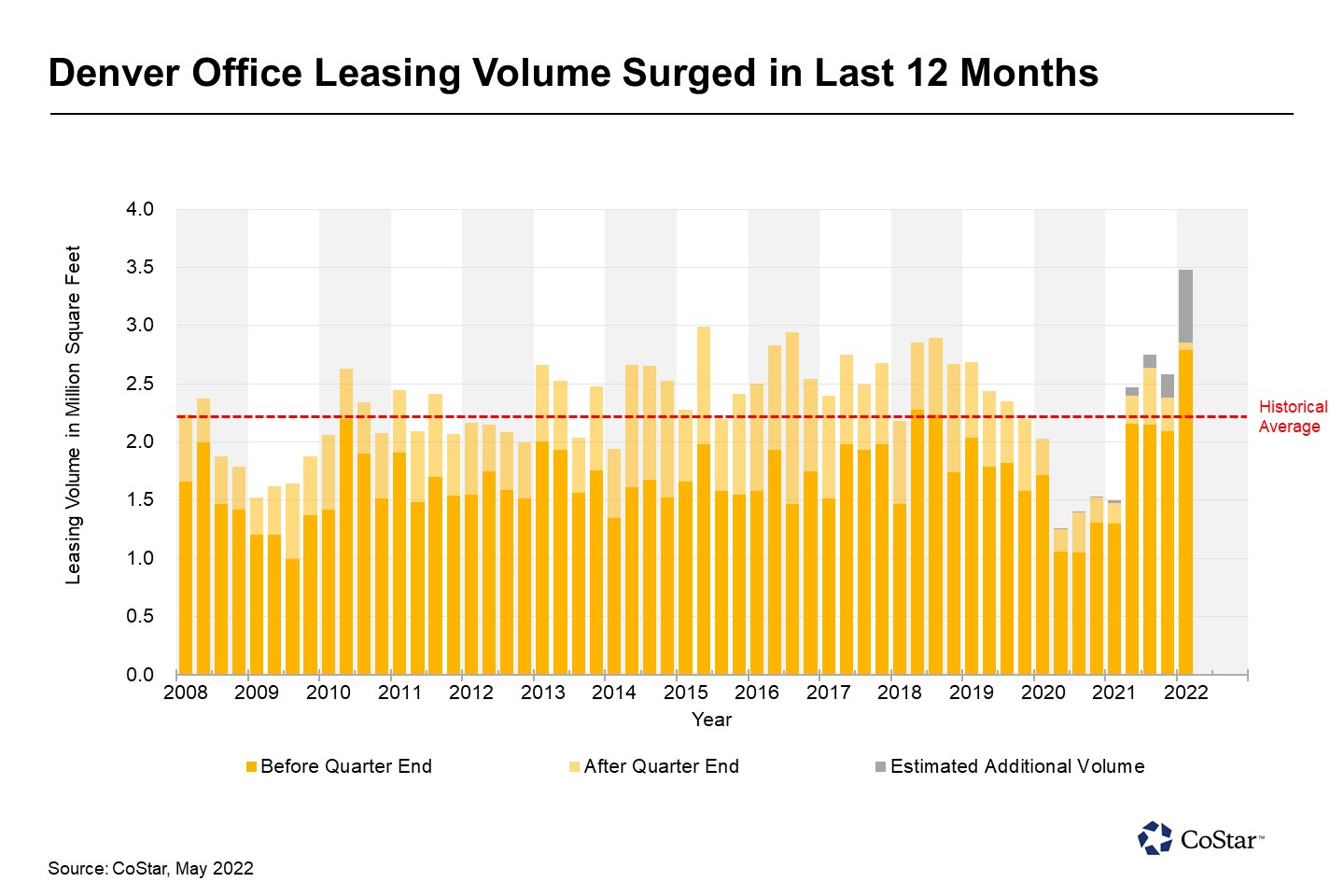 Denver Office Leasing Activity Accelerates in 2022