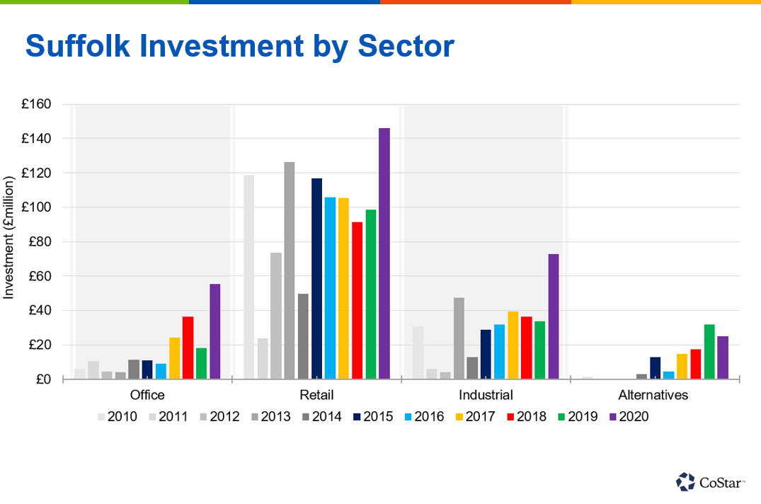 Suffolk Commercial Real Estate Investment Soars to a 10Year High