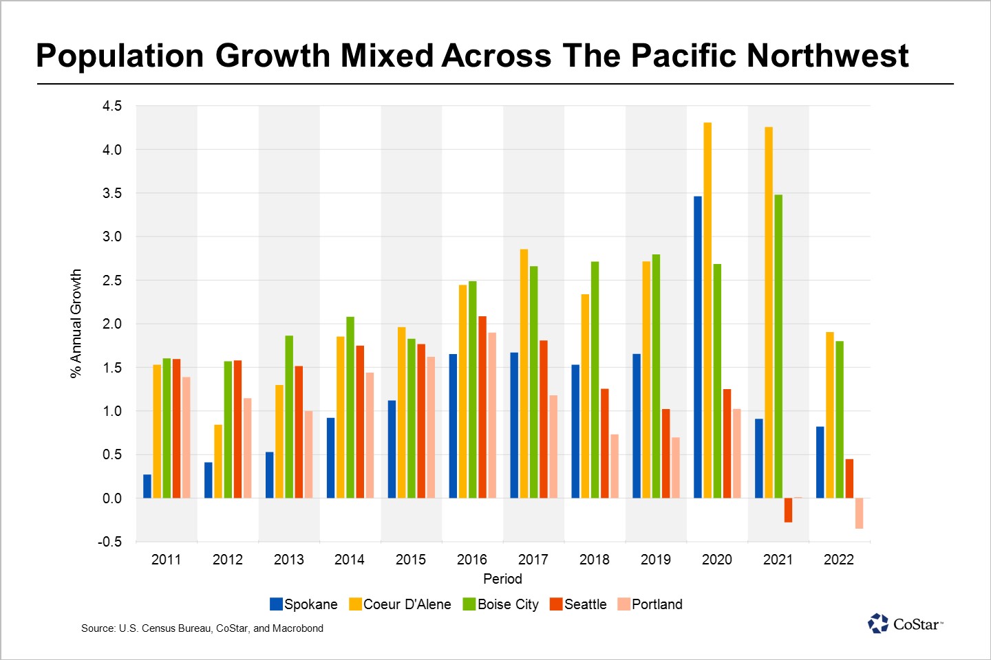 Seattle's population growth returned in 2022, while Portland posted a net loss.