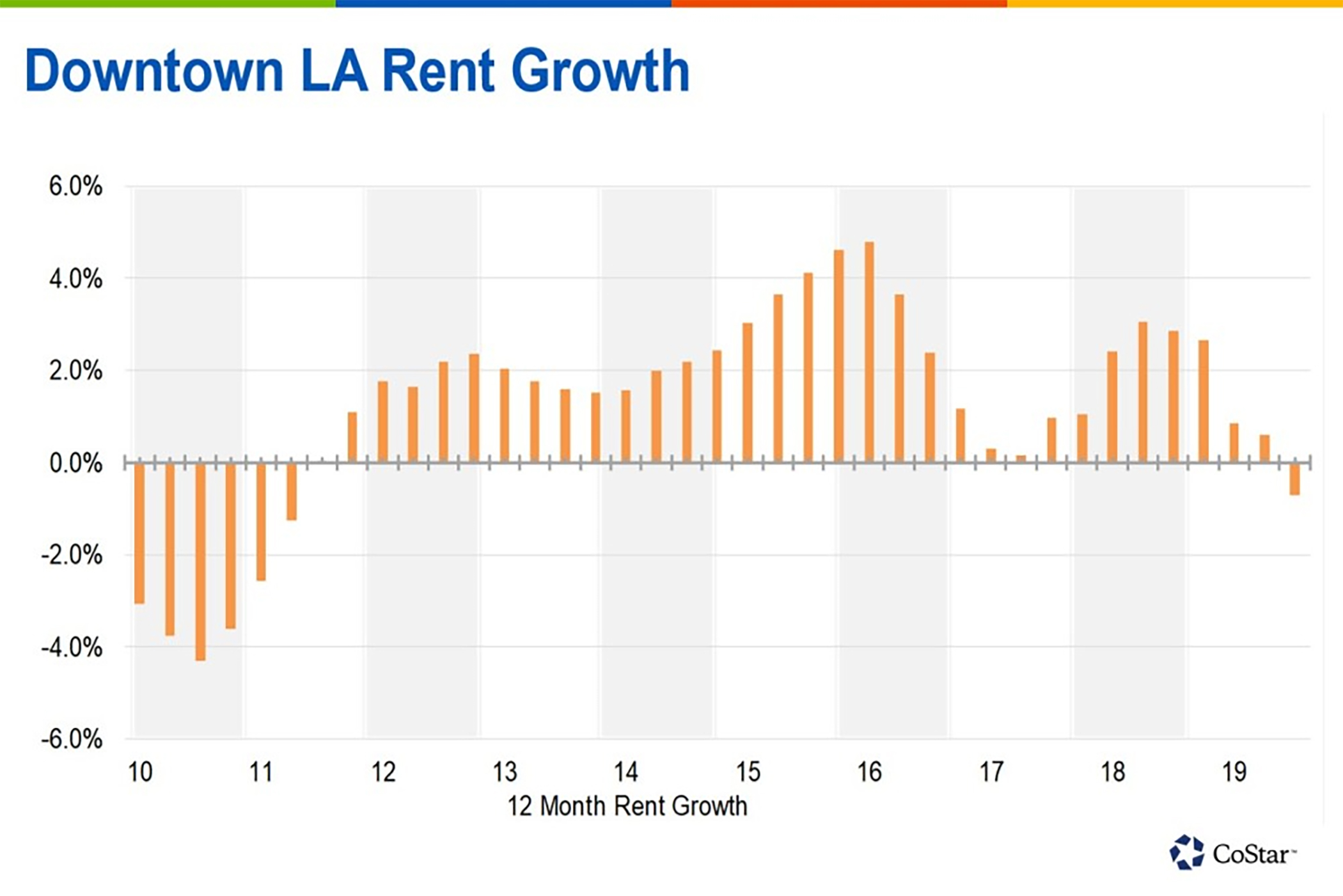 Apartment Rents in Downtown Los Angeles Fall for First Time Since Recession