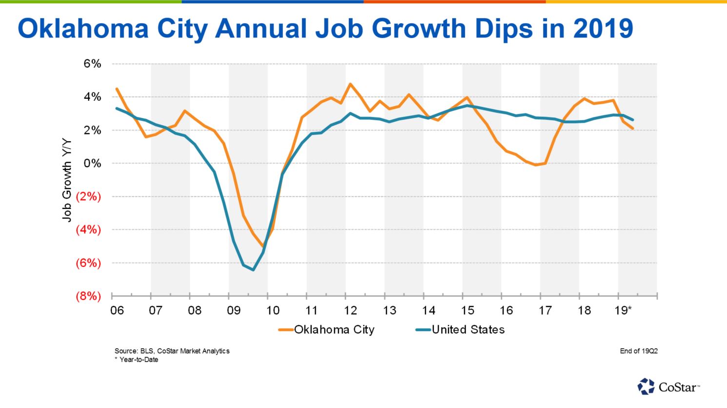 Oklahoma City's Job Growth Trails US Average in 2019