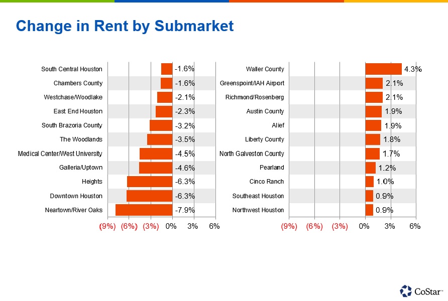 Workforce Housing Driving Rent Growth in Houston During Pandemic
