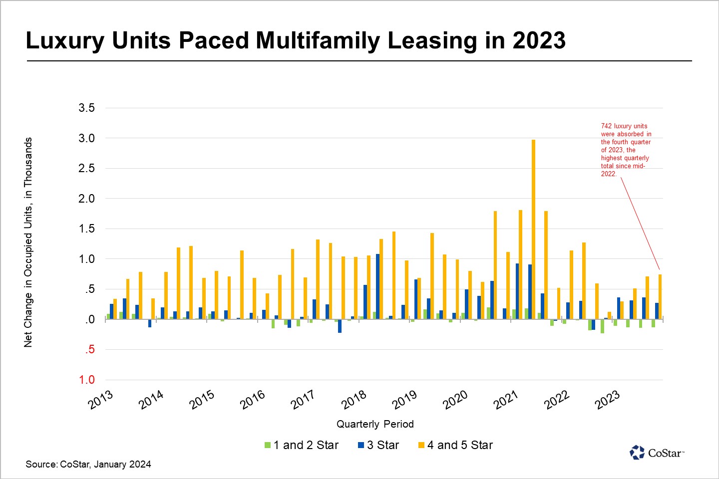 Heavy deliveries of four- and five-star communities have driven outsized leasing in this quality segment. 