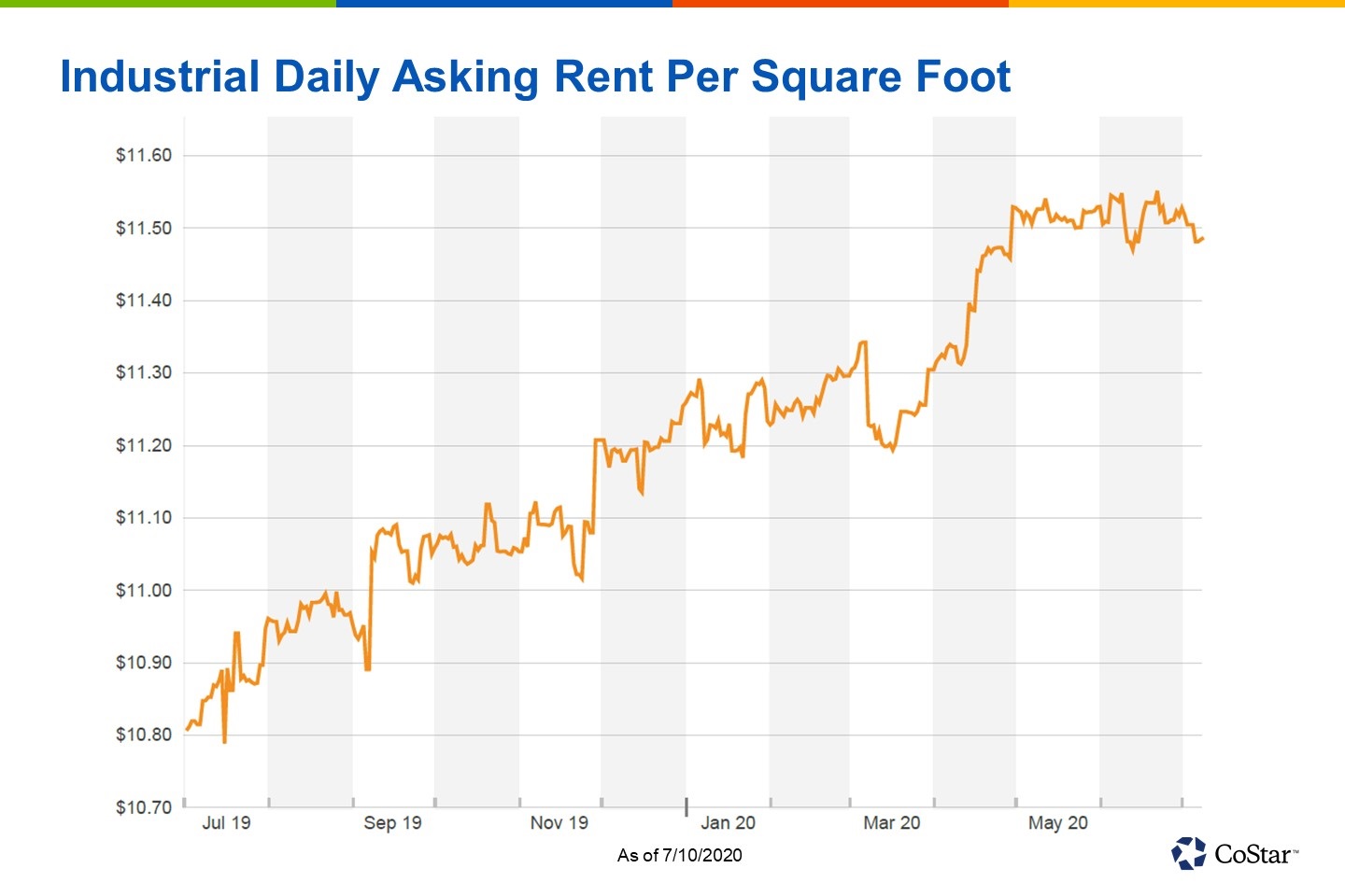Seattle's Industrial Rent Growth Has Accelerated Since the Beginning of