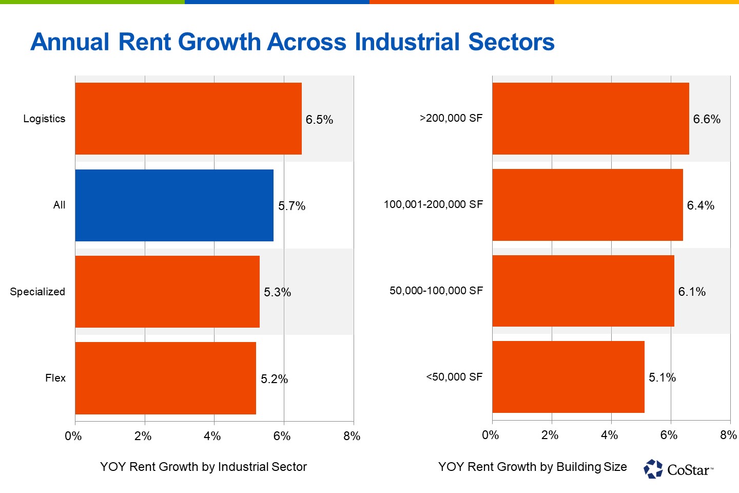 Flex and Logistics Inventory Are Driving Rent Growth in the Industrial