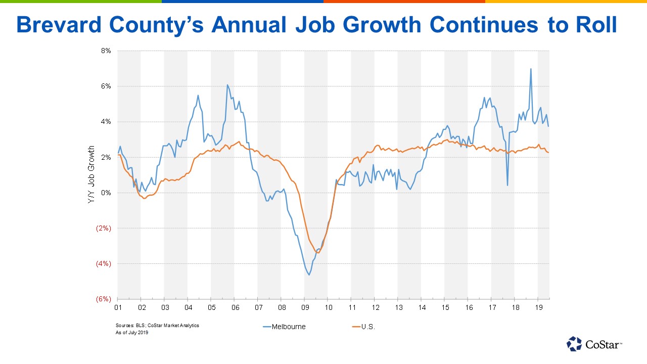 Brevard County Annual Job Growth Cools Slightly in June, Still More